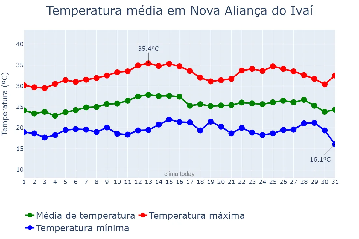 Temperatura em marco em Nova Aliança do Ivaí, PR, BR