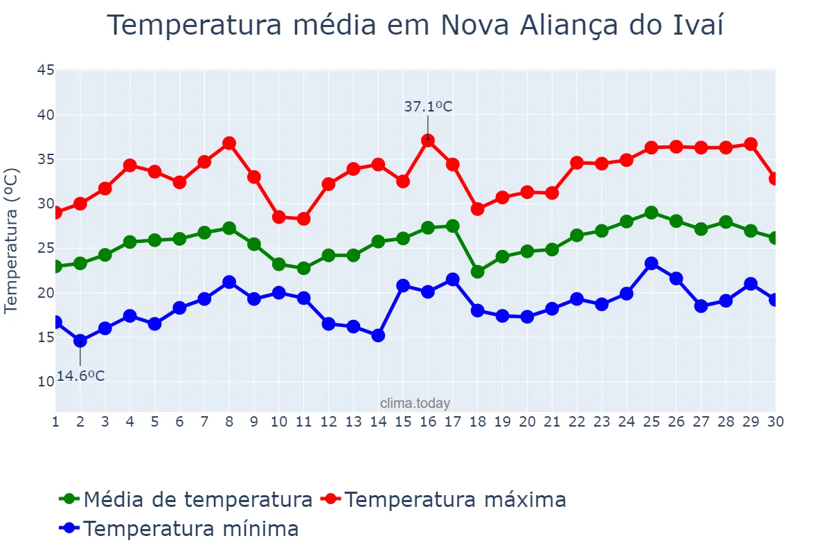 Temperatura em novembro em Nova Aliança do Ivaí, PR, BR