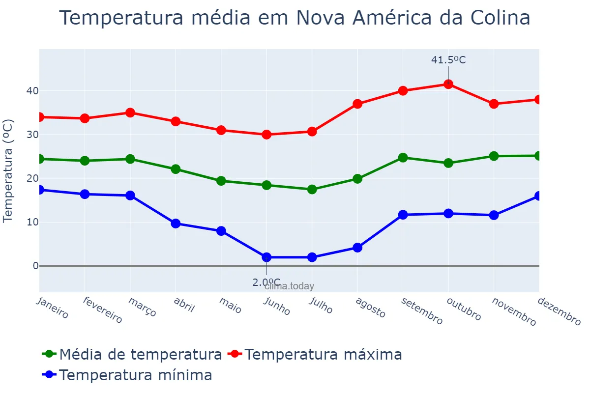 Temperatura anual em Nova América da Colina, PR, BR