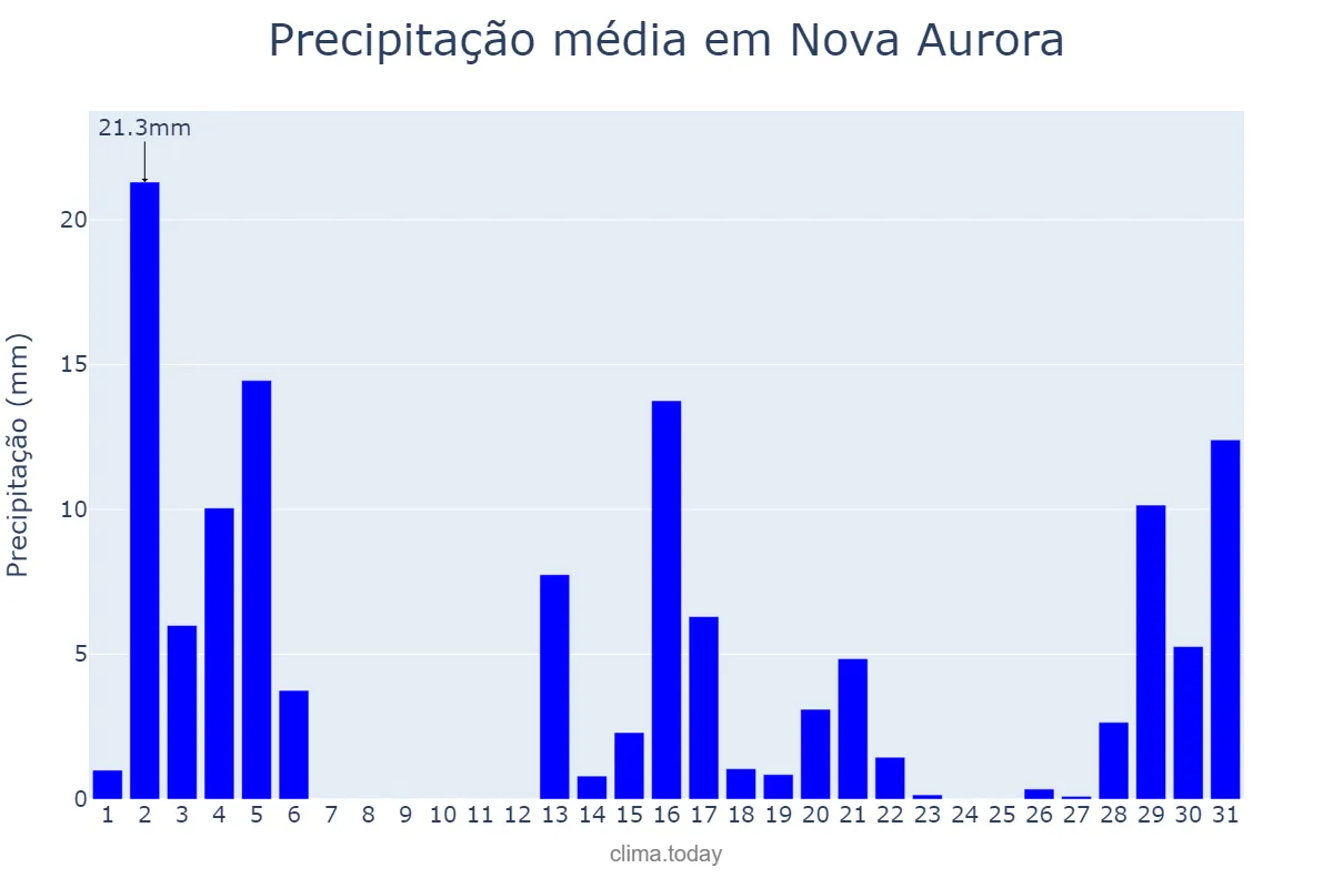 Precipitação em dezembro em Nova Aurora, PR, BR