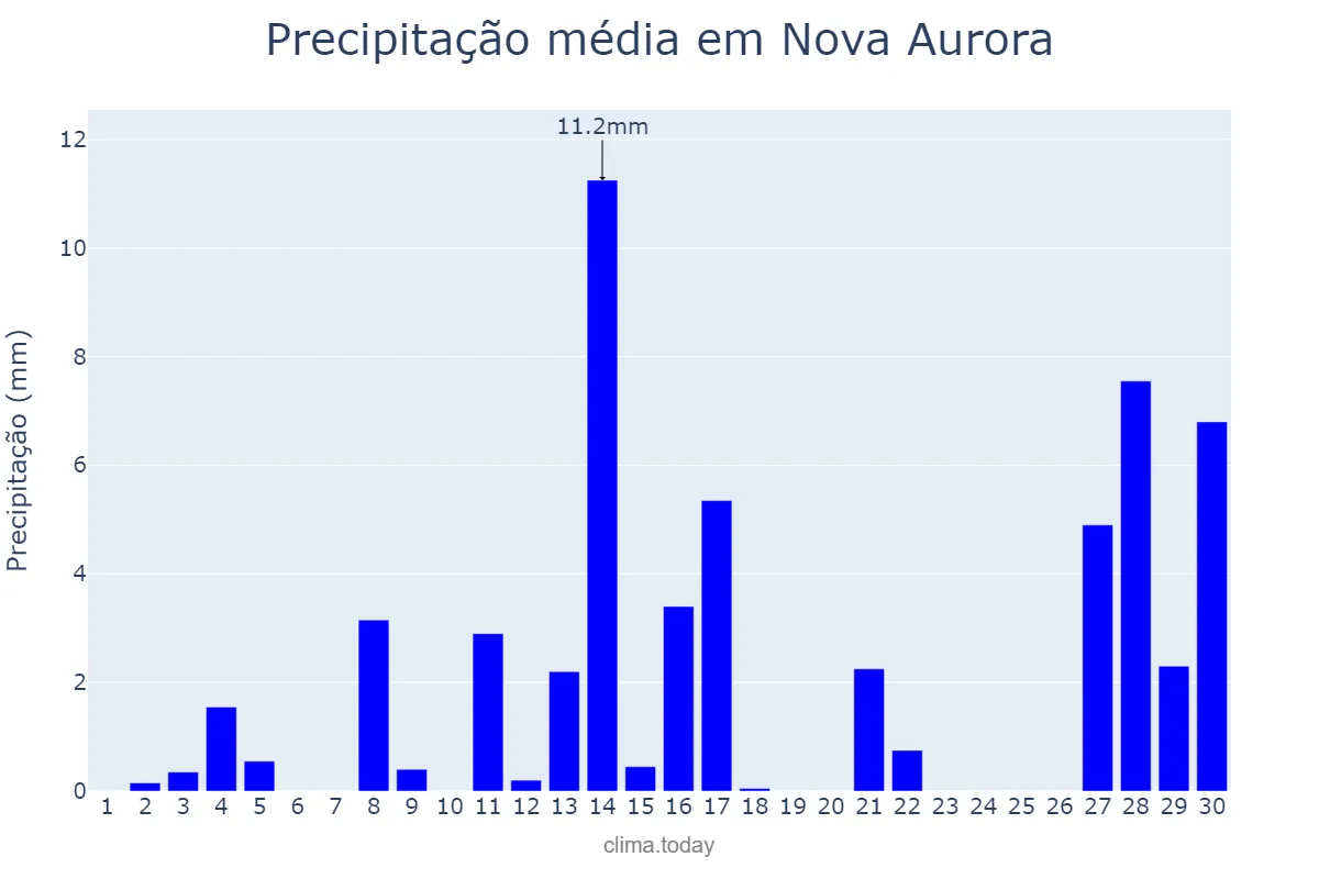 Precipitação em setembro em Nova Aurora, PR, BR