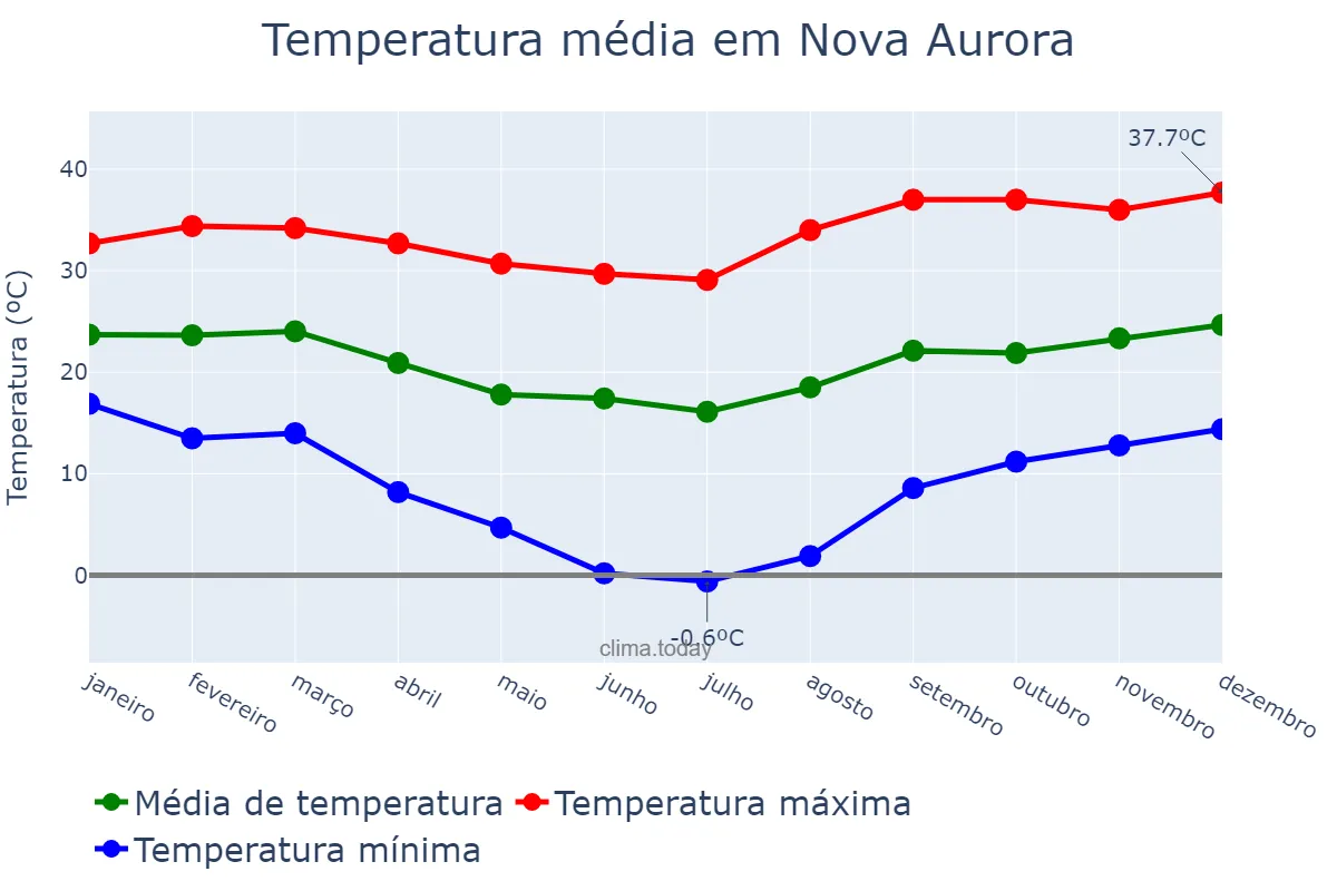 Temperatura anual em Nova Aurora, PR, BR