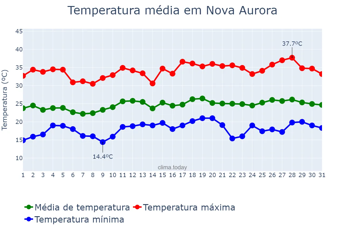 Temperatura em dezembro em Nova Aurora, PR, BR