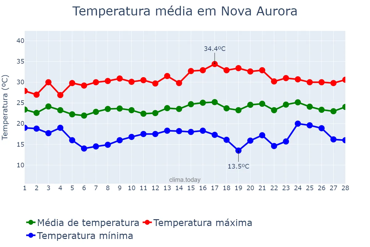 Temperatura em fevereiro em Nova Aurora, PR, BR