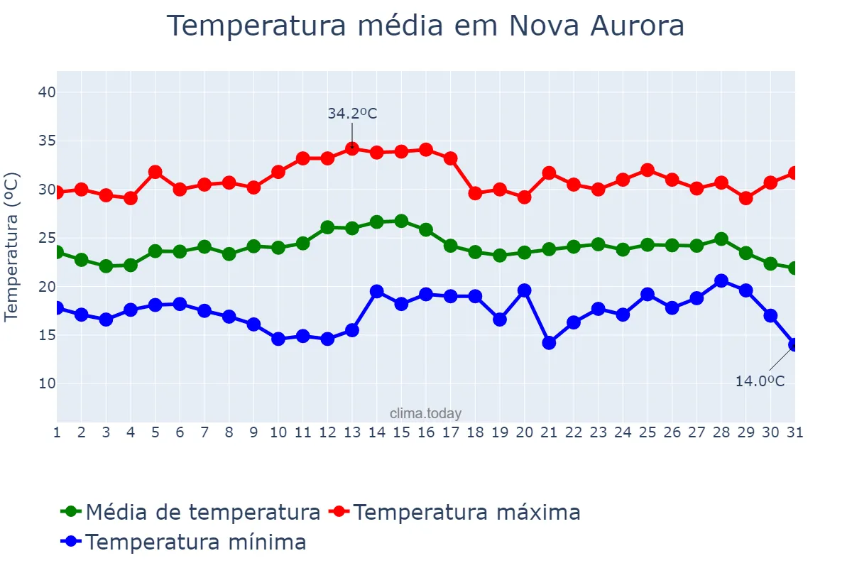Temperatura em marco em Nova Aurora, PR, BR