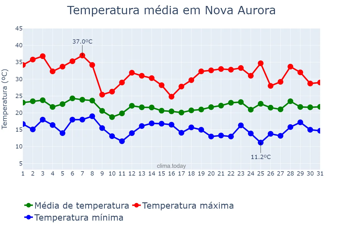 Temperatura em outubro em Nova Aurora, PR, BR