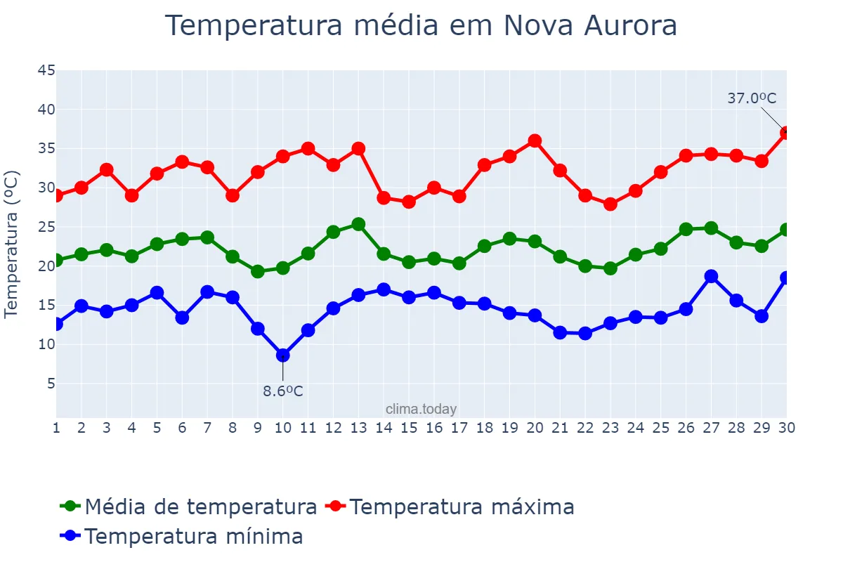 Temperatura em setembro em Nova Aurora, PR, BR