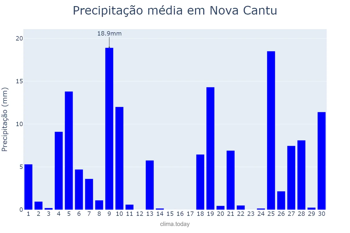 Precipitação em junho em Nova Cantu, PR, BR