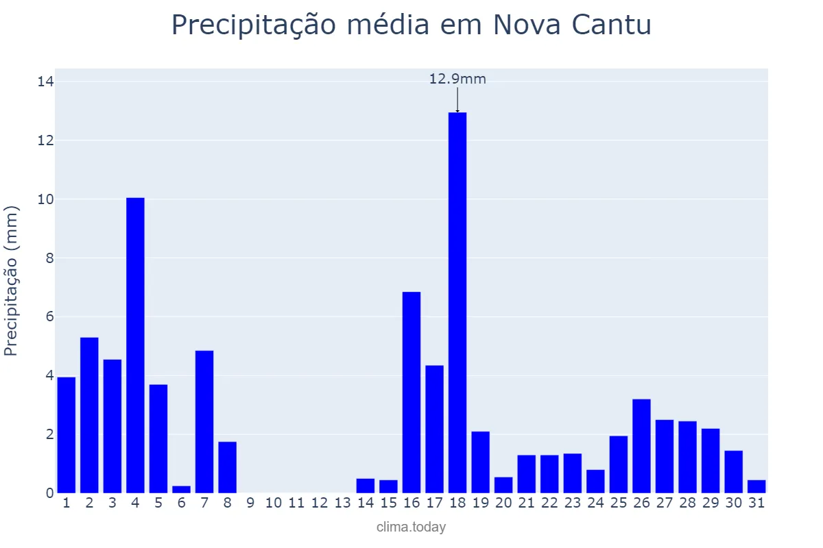 Precipitação em marco em Nova Cantu, PR, BR