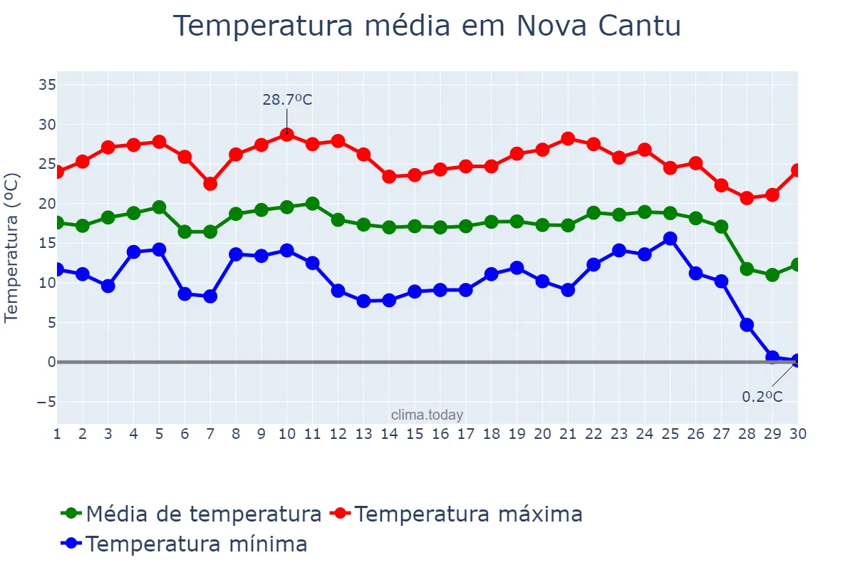Temperatura em junho em Nova Cantu, PR, BR