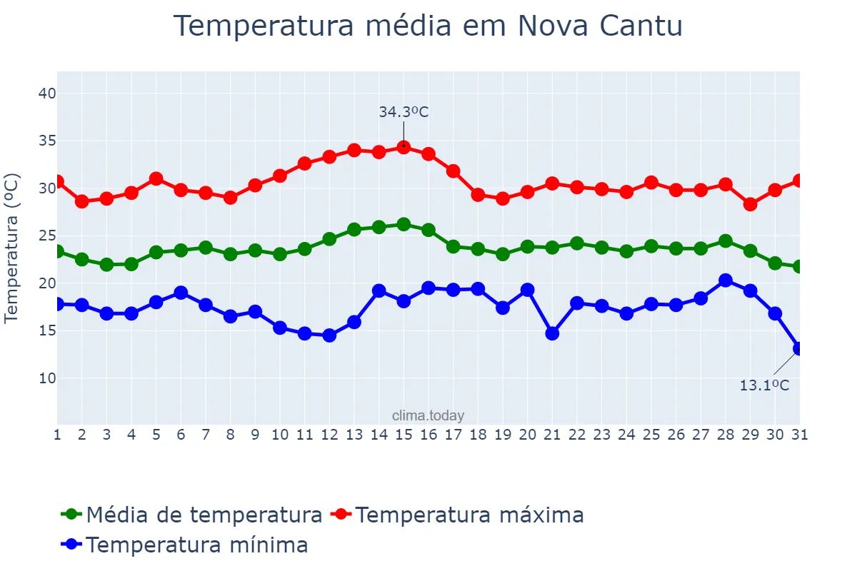 Temperatura em marco em Nova Cantu, PR, BR
