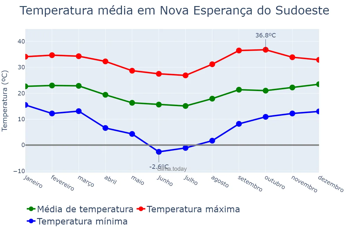 Temperatura anual em Nova Esperança do Sudoeste, PR, BR