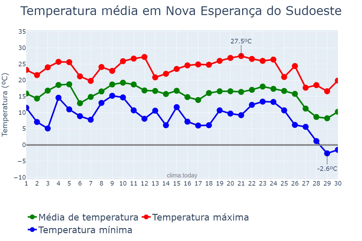 Temperatura em junho em Nova Esperança do Sudoeste, PR, BR