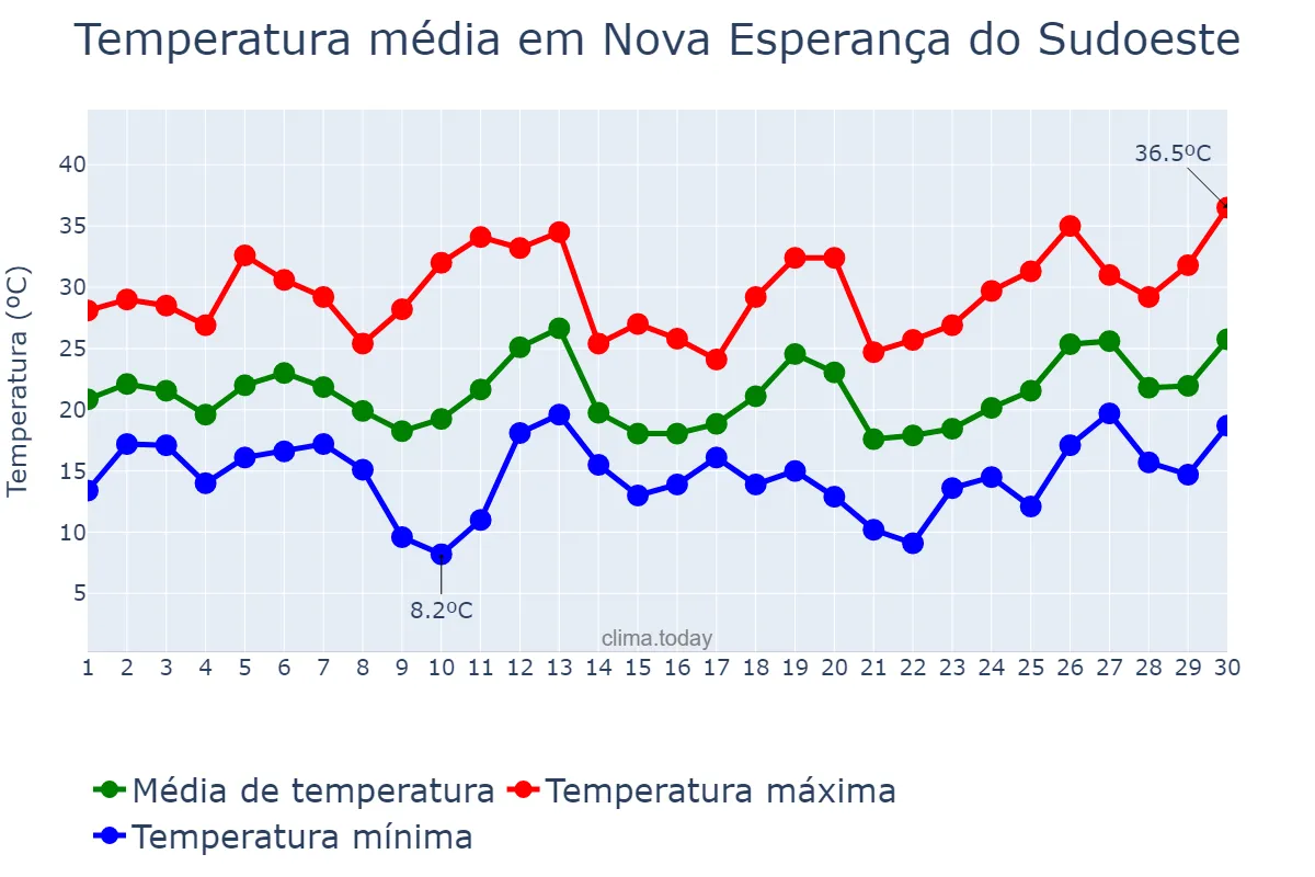 Temperatura em setembro em Nova Esperança do Sudoeste, PR, BR