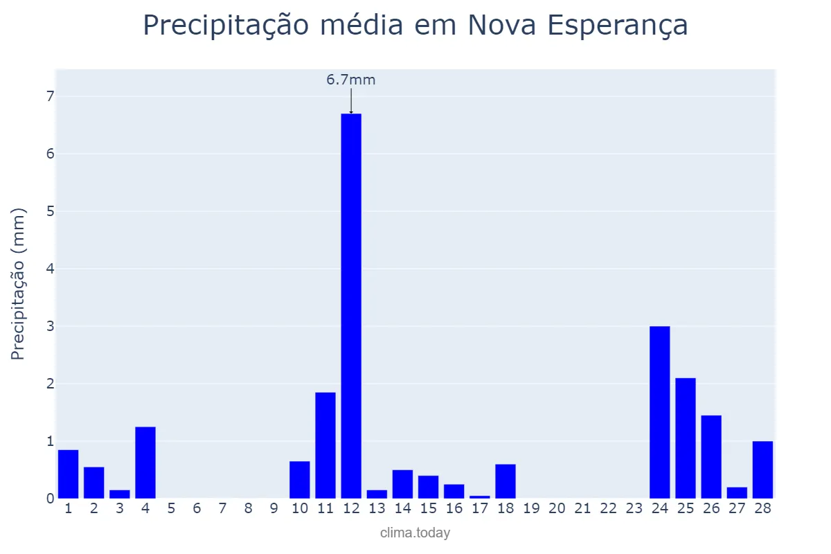Precipitação em fevereiro em Nova Esperança, PR, BR
