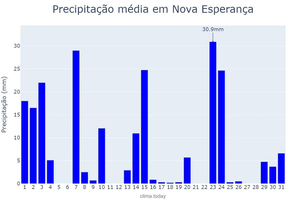 Precipitação em outubro em Nova Esperança, PR, BR