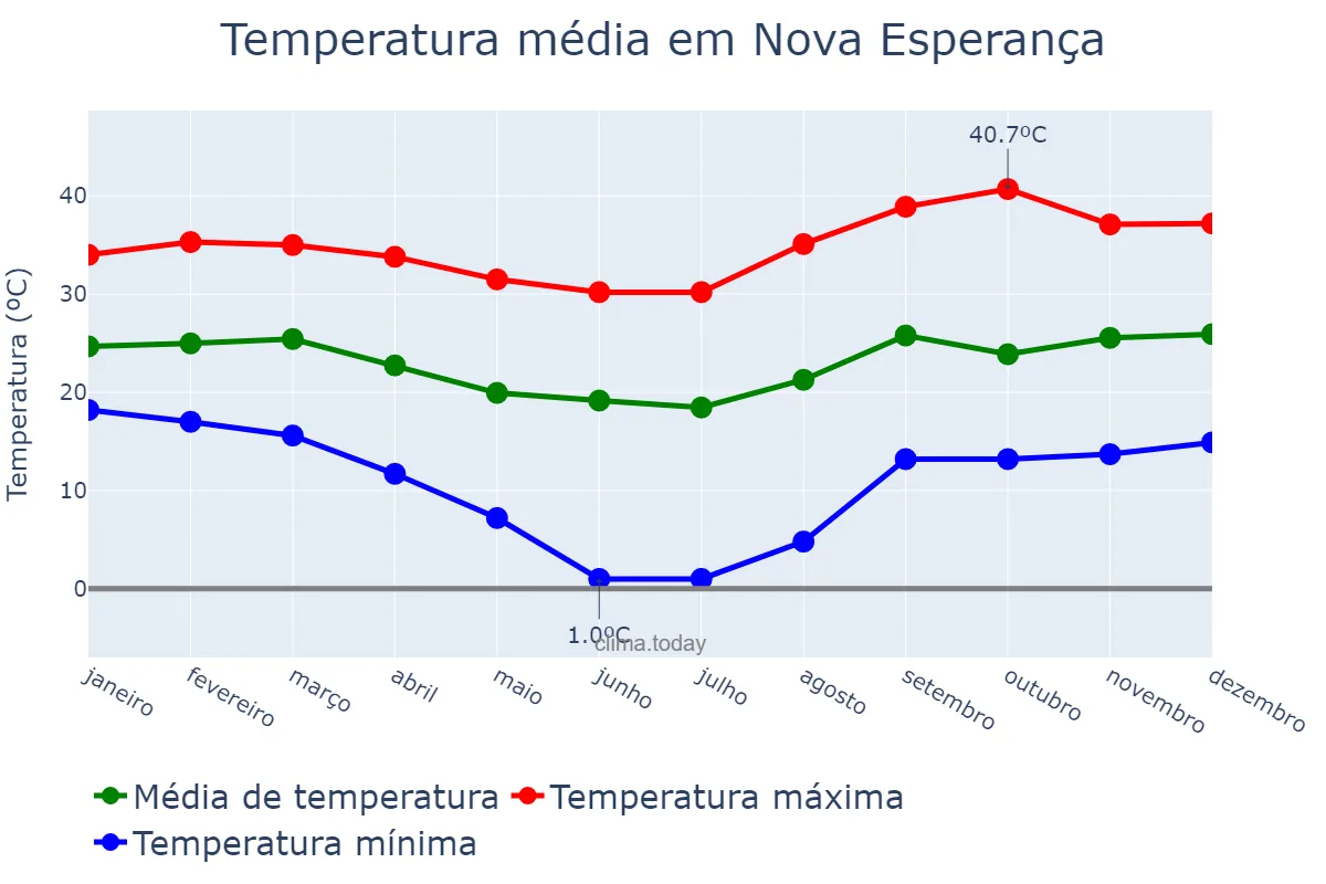 Temperatura anual em Nova Esperança, PR, BR