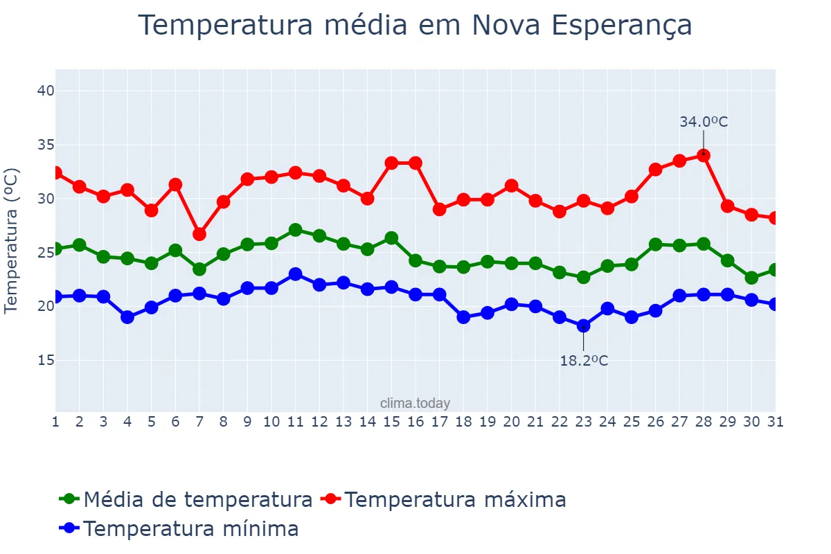Temperatura em janeiro em Nova Esperança, PR, BR