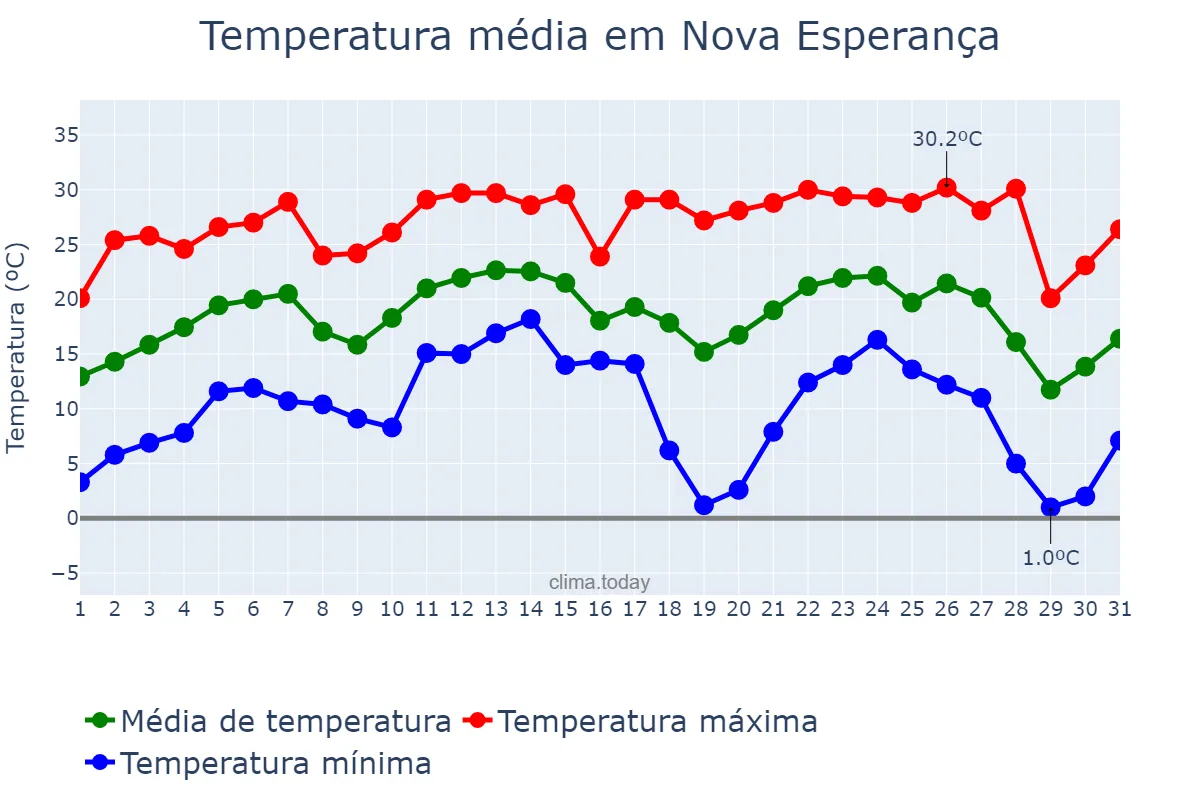 Temperatura em julho em Nova Esperança, PR, BR