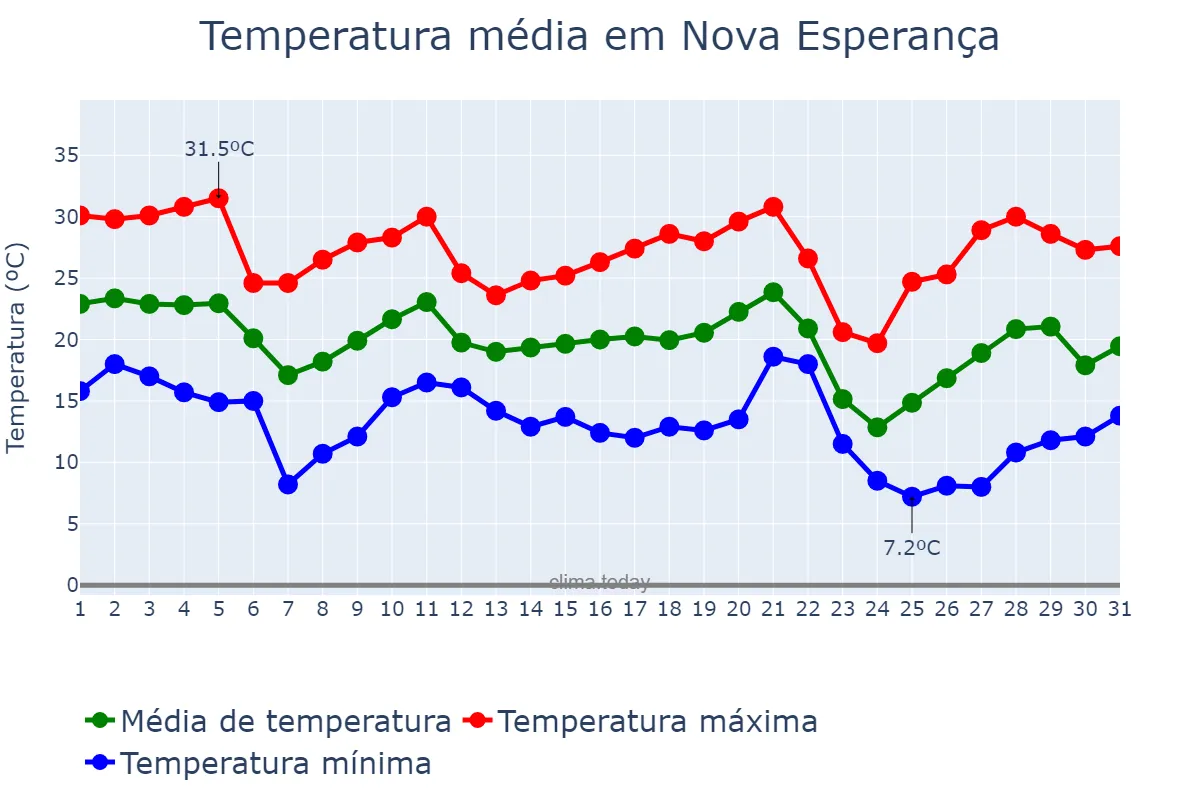 Temperatura em maio em Nova Esperança, PR, BR