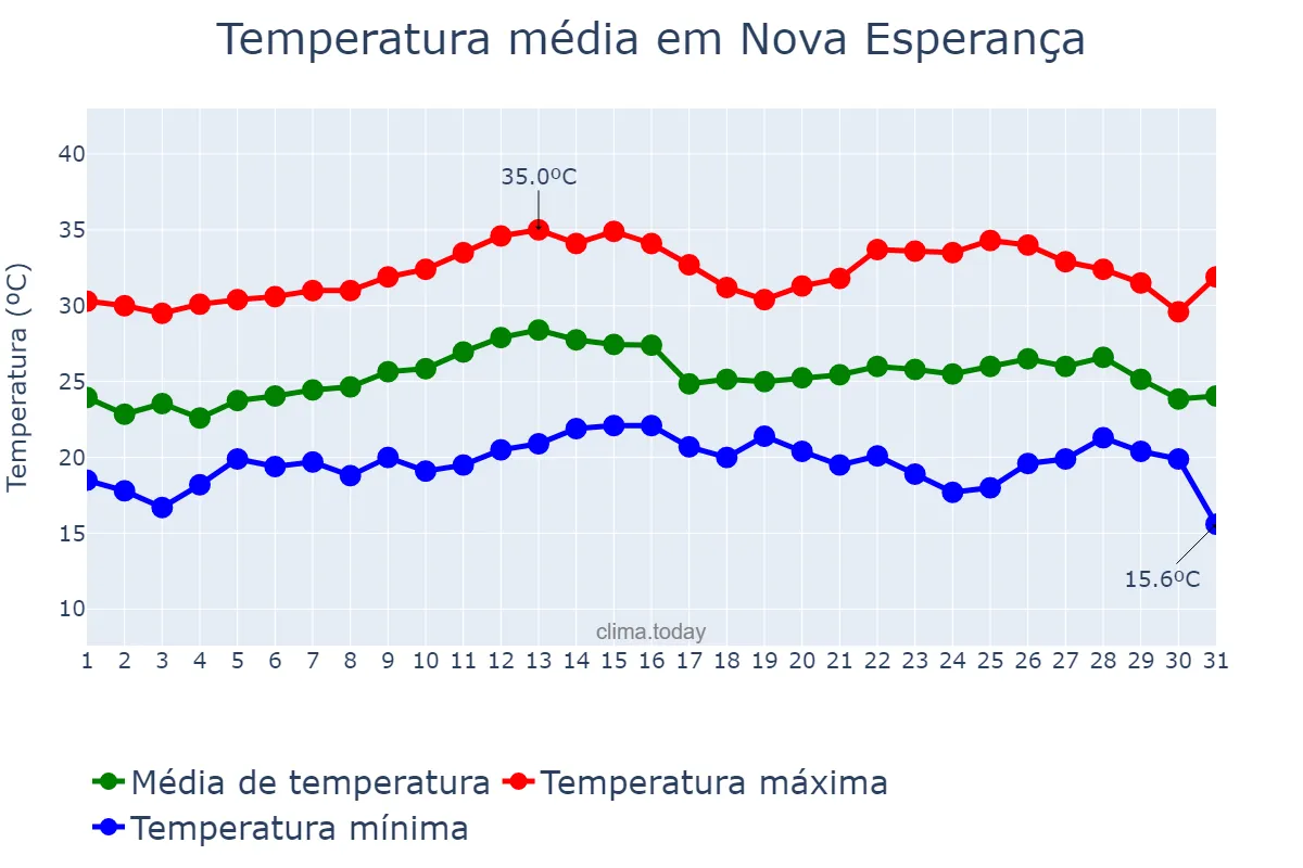 Temperatura em marco em Nova Esperança, PR, BR
