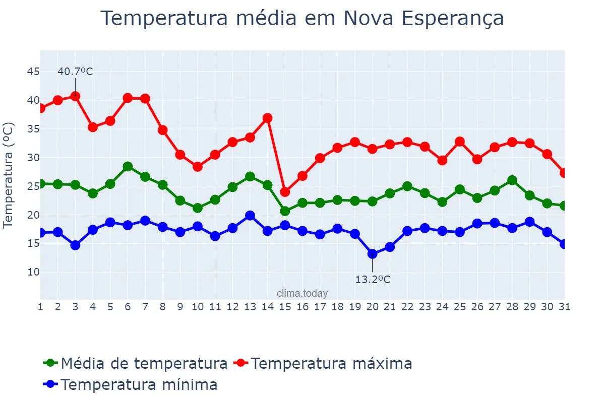 Temperatura em outubro em Nova Esperança, PR, BR