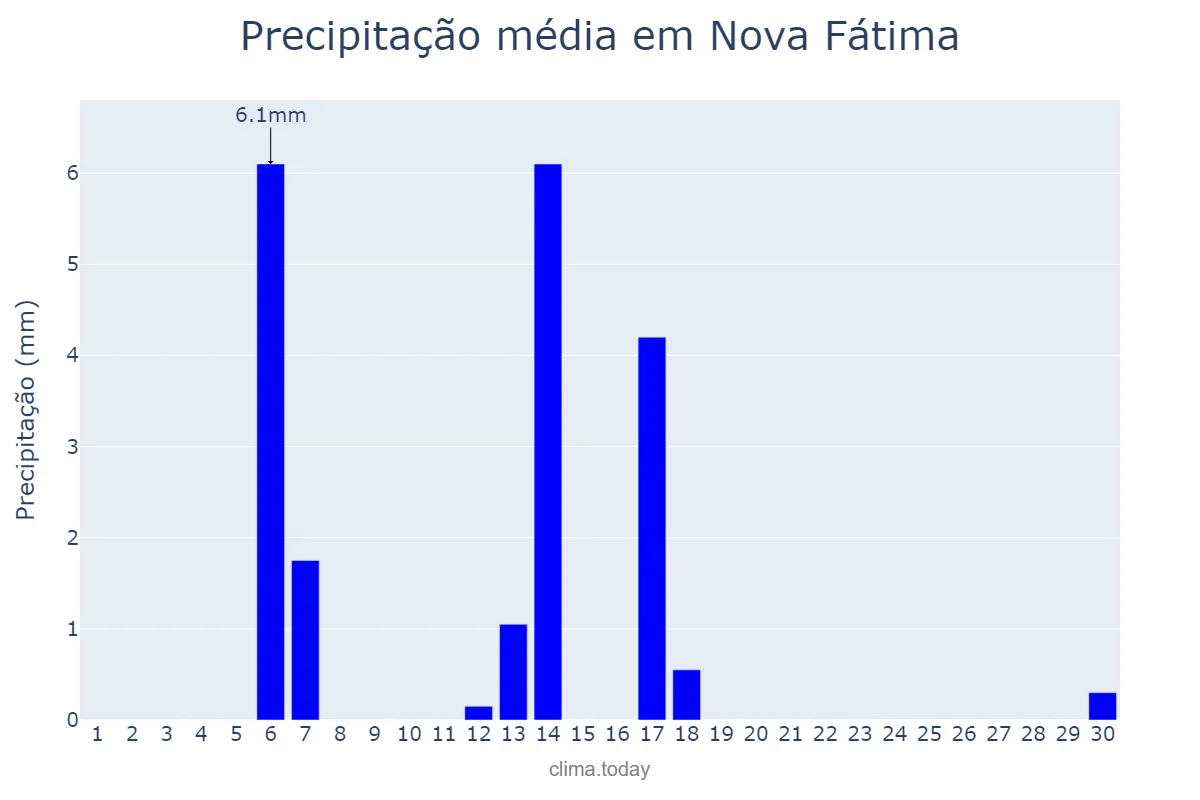 Precipitação em abril em Nova Fátima, PR, BR