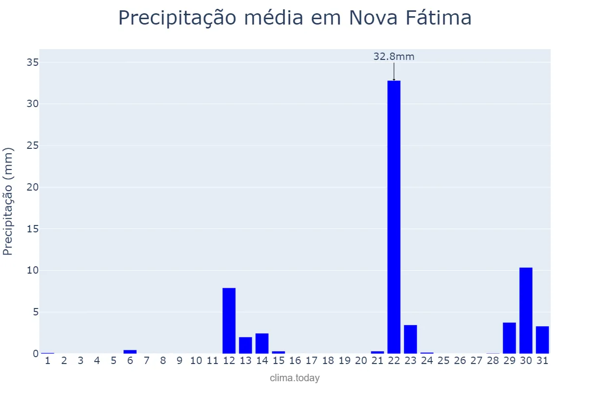 Precipitação em maio em Nova Fátima, PR, BR