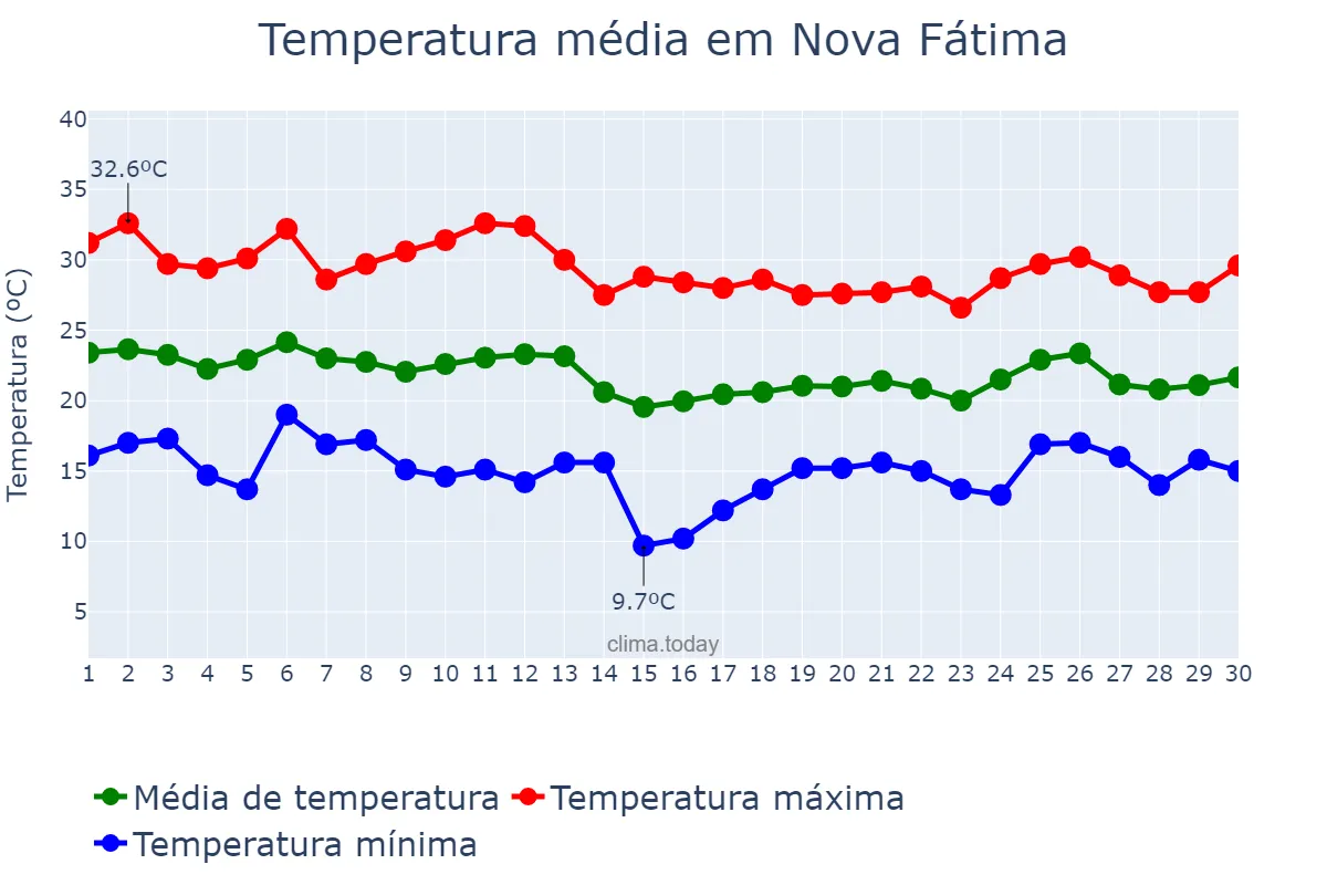 Temperatura em abril em Nova Fátima, PR, BR
