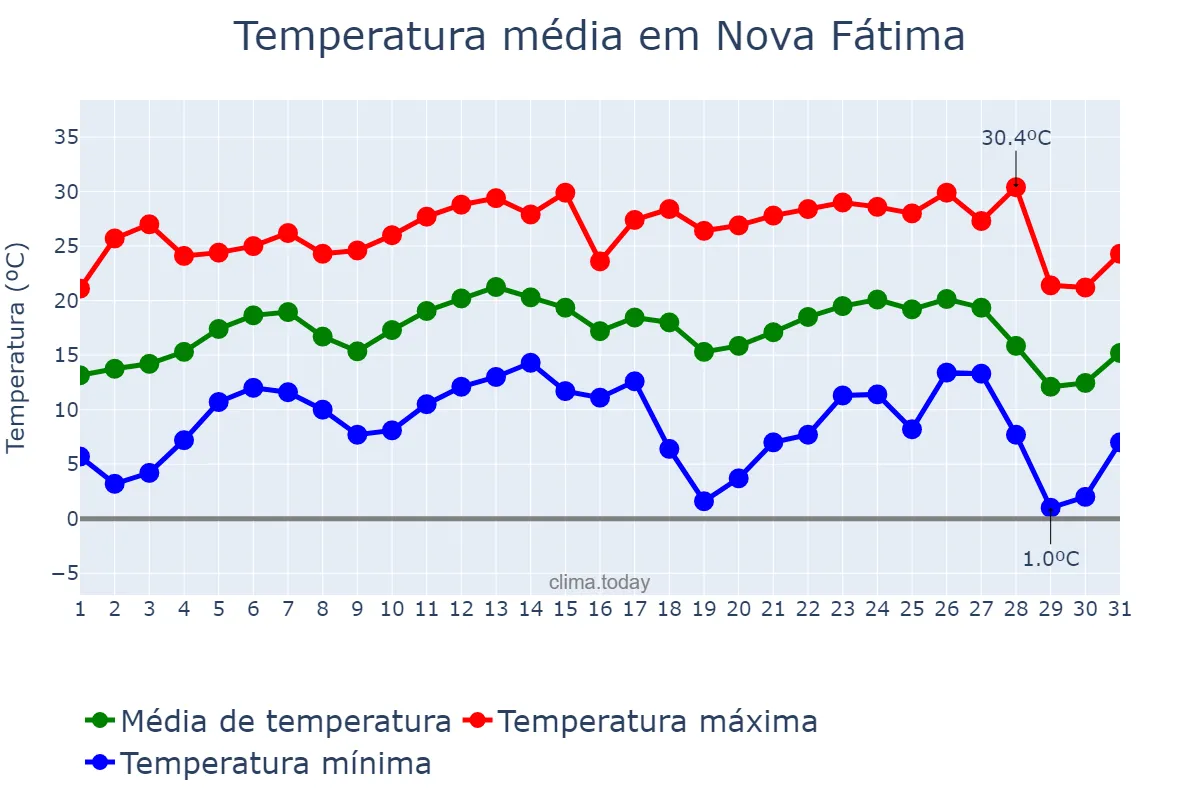 Temperatura em julho em Nova Fátima, PR, BR