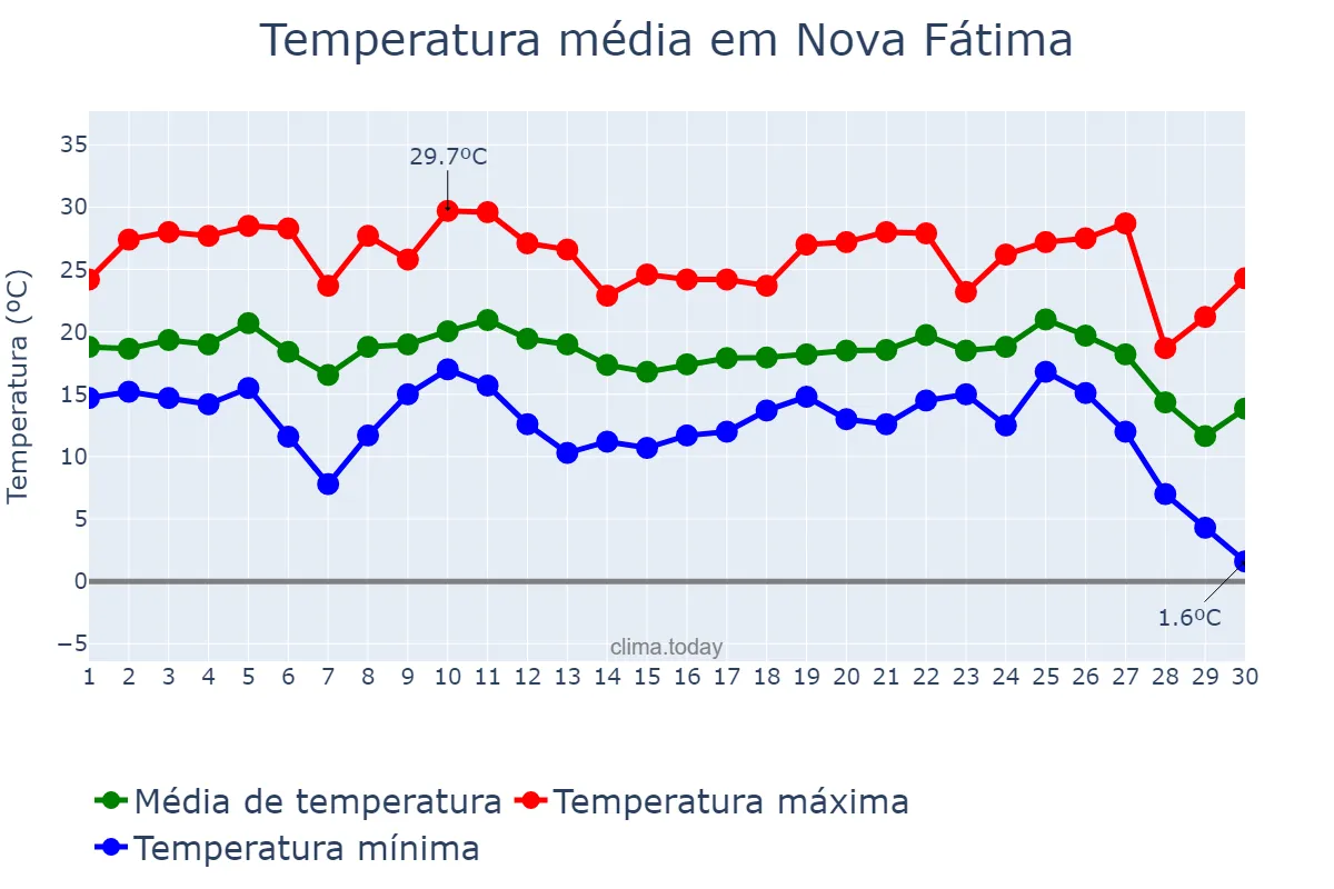 Temperatura em junho em Nova Fátima, PR, BR