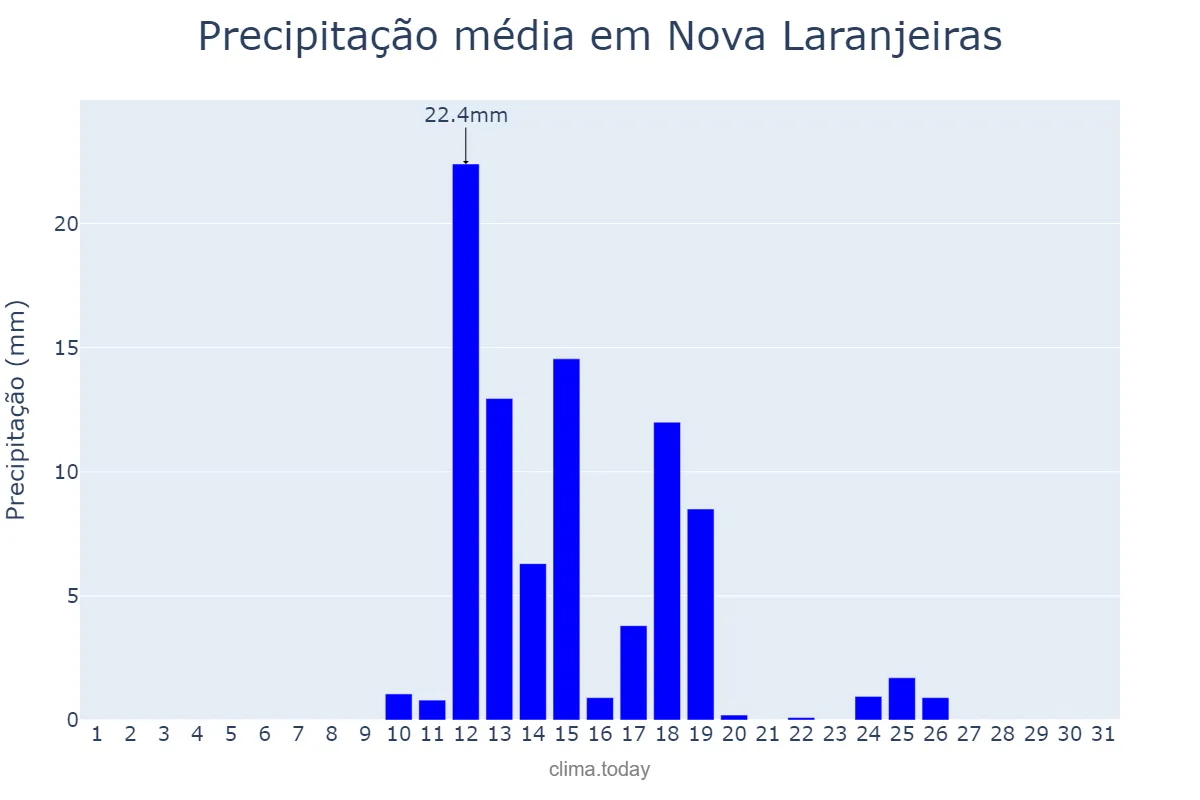 Precipitação em agosto em Nova Laranjeiras, PR, BR