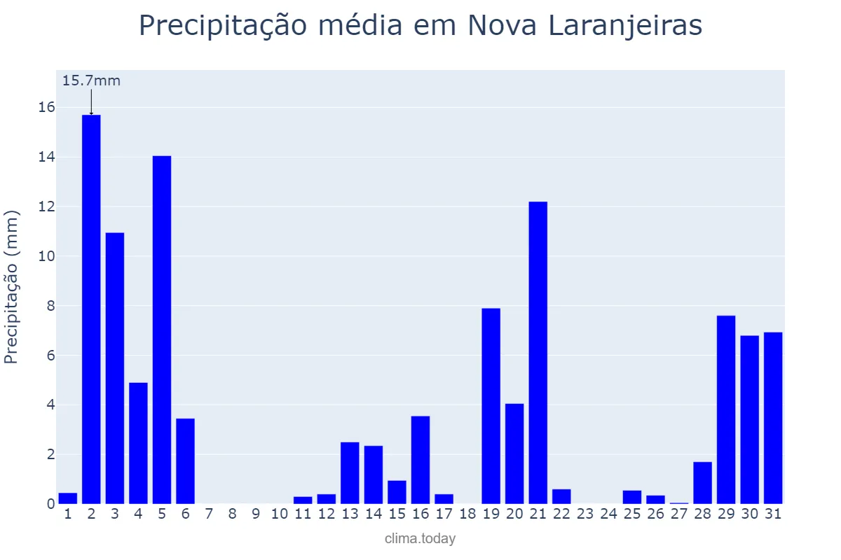 Precipitação em dezembro em Nova Laranjeiras, PR, BR
