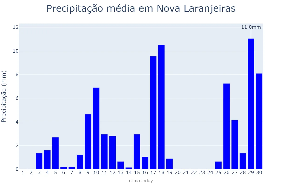 Precipitação em novembro em Nova Laranjeiras, PR, BR