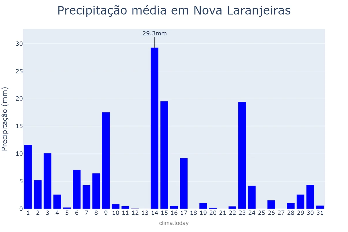 Precipitação em outubro em Nova Laranjeiras, PR, BR