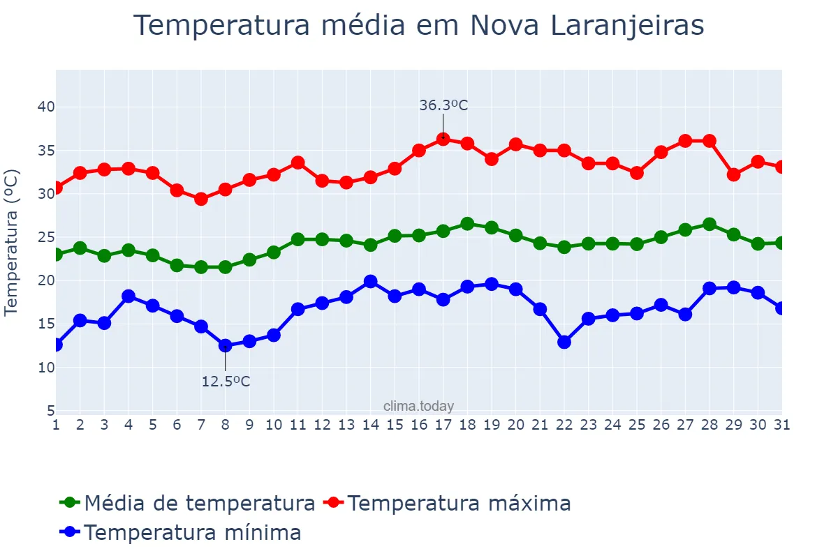 Temperatura em dezembro em Nova Laranjeiras, PR, BR