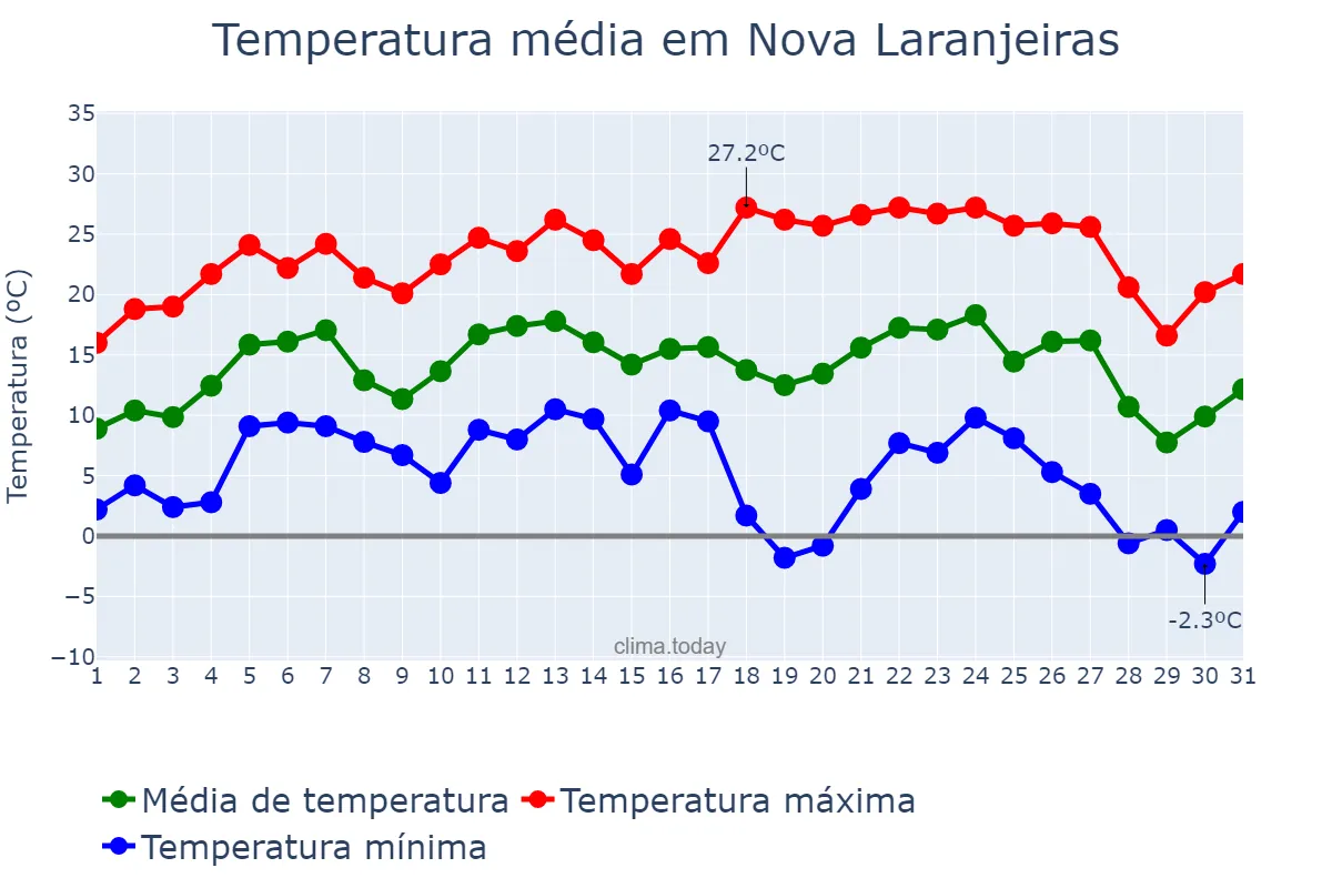 Temperatura em julho em Nova Laranjeiras, PR, BR