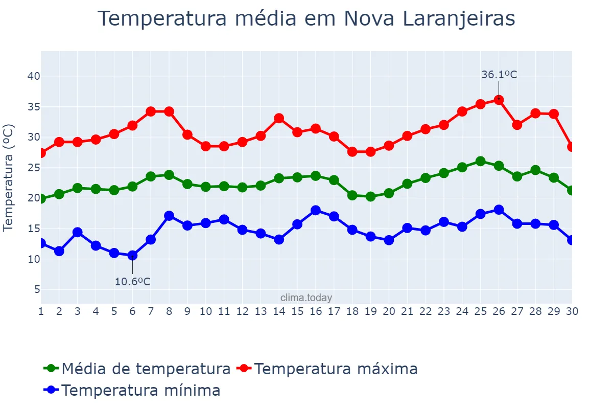 Temperatura em novembro em Nova Laranjeiras, PR, BR