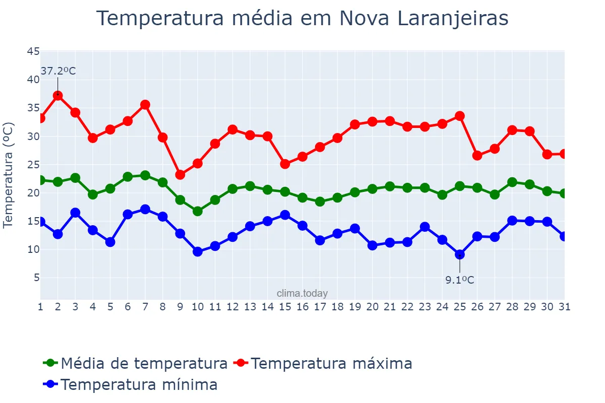 Temperatura em outubro em Nova Laranjeiras, PR, BR
