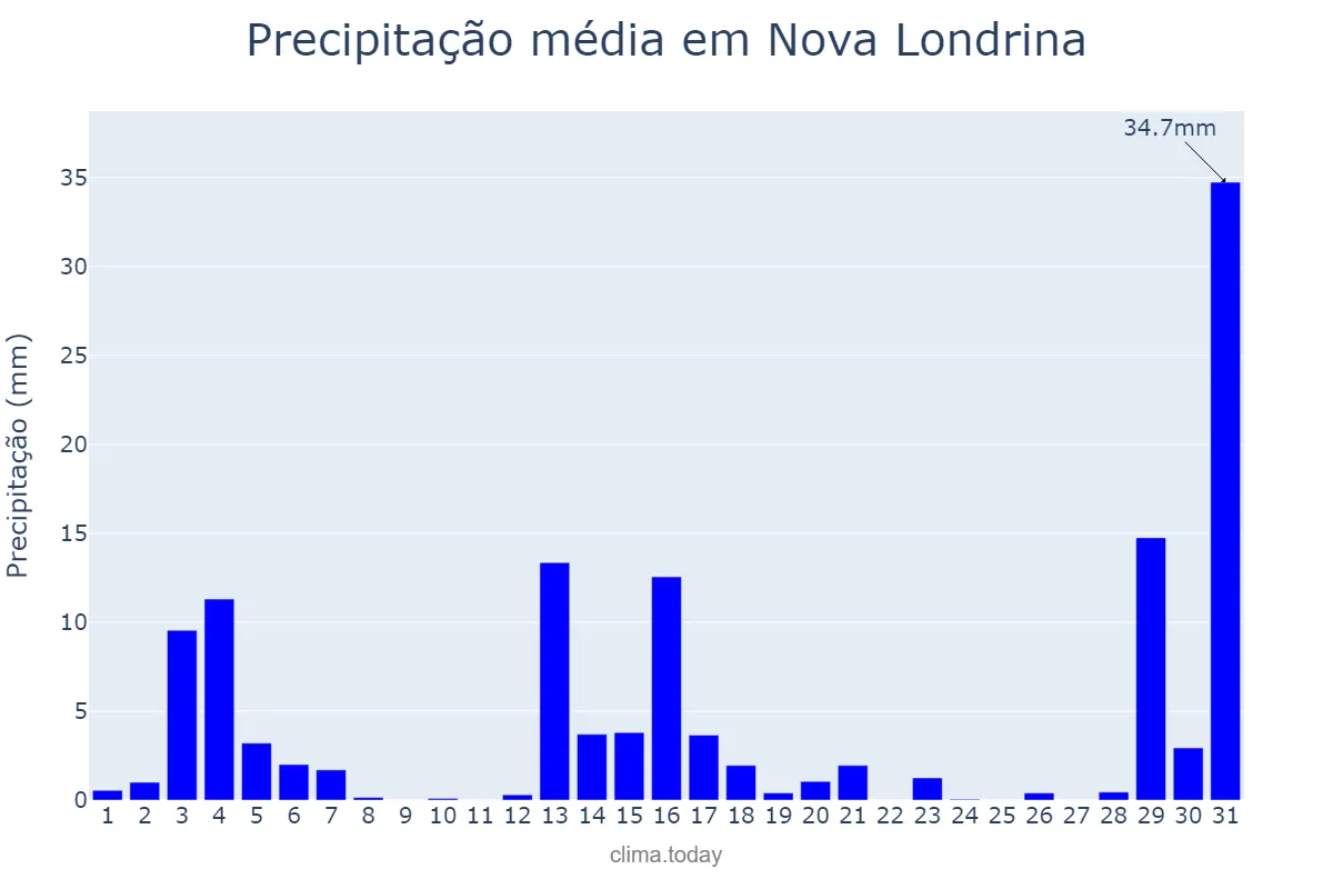 Precipitação em dezembro em Nova Londrina, PR, BR