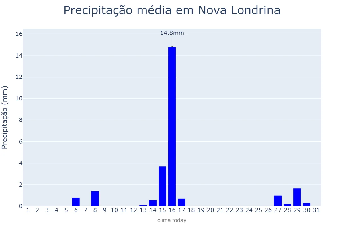 Precipitação em julho em Nova Londrina, PR, BR