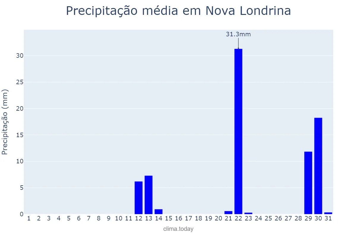 Precipitação em maio em Nova Londrina, PR, BR
