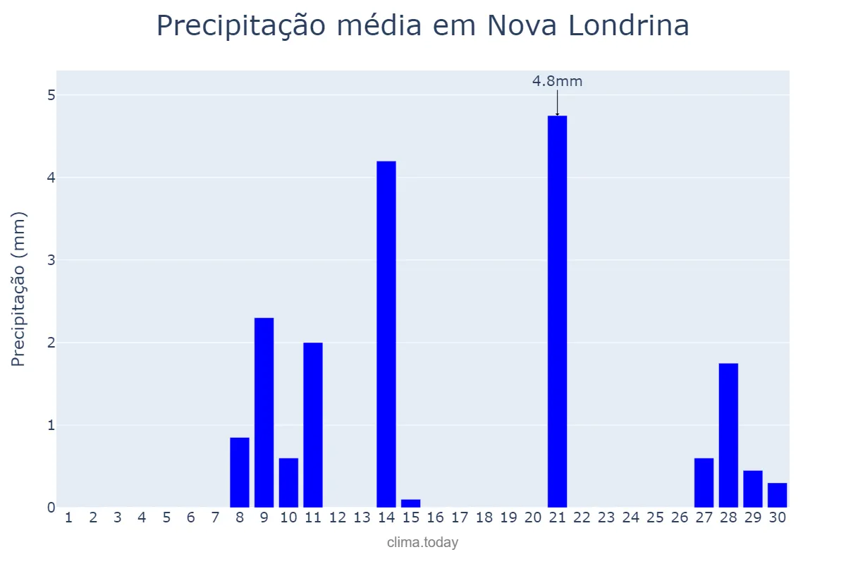 Precipitação em setembro em Nova Londrina, PR, BR