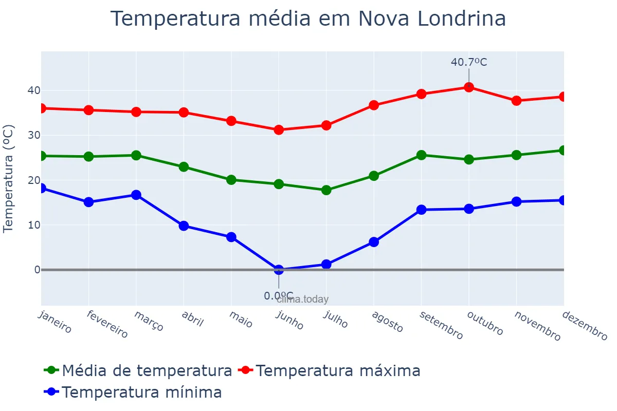 Temperatura anual em Nova Londrina, PR, BR