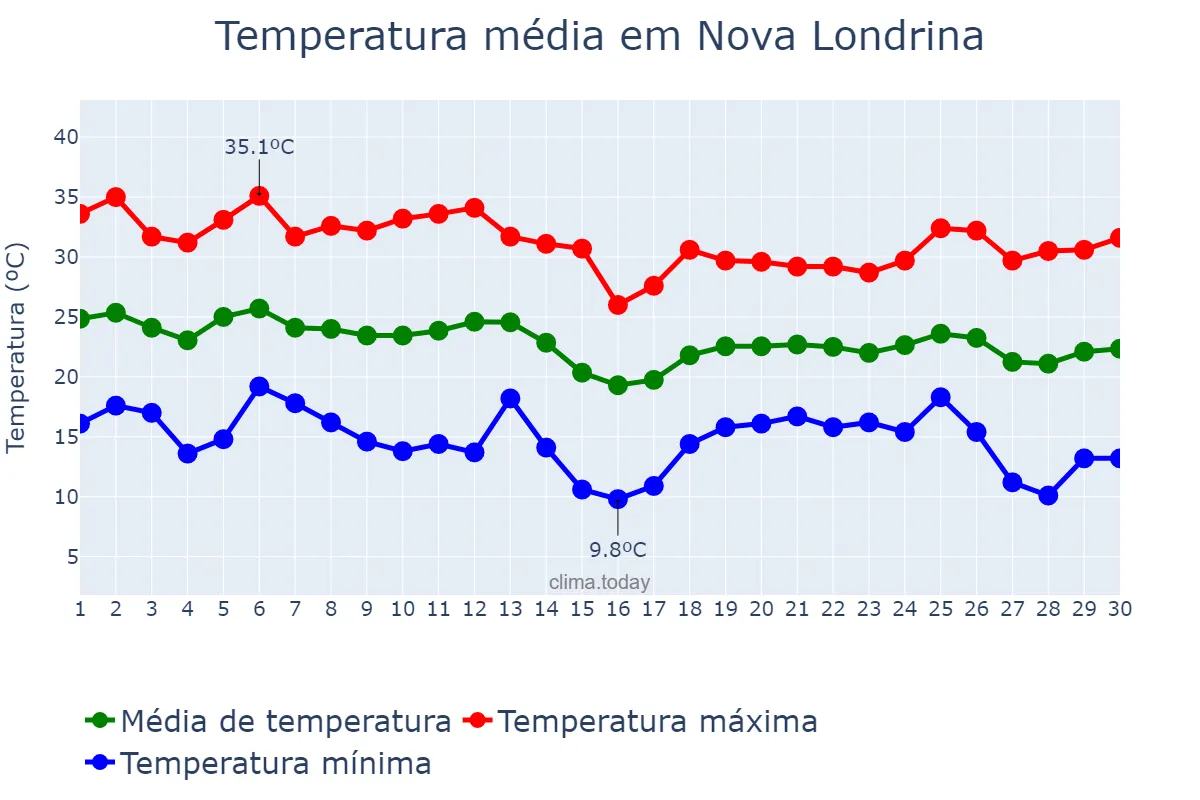 Temperatura em abril em Nova Londrina, PR, BR