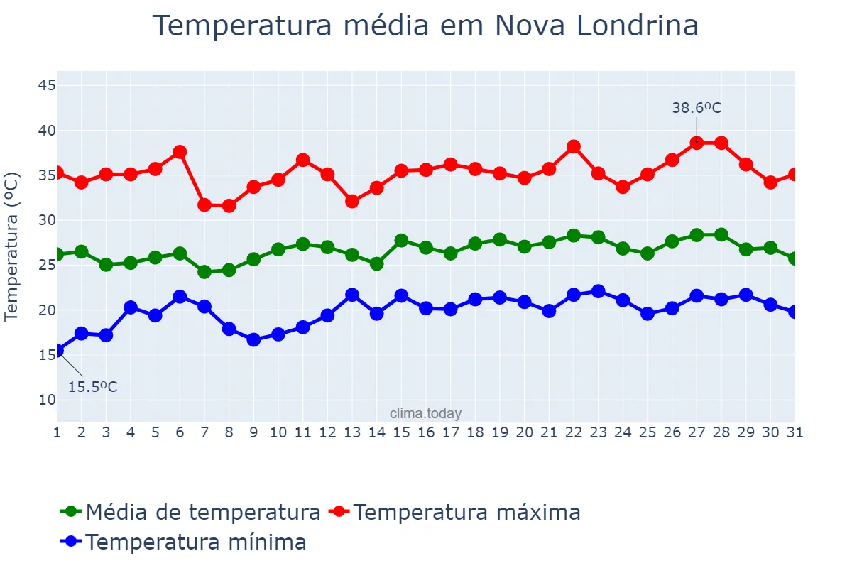 Temperatura em dezembro em Nova Londrina, PR, BR