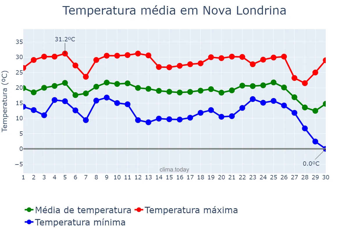 Temperatura em junho em Nova Londrina, PR, BR