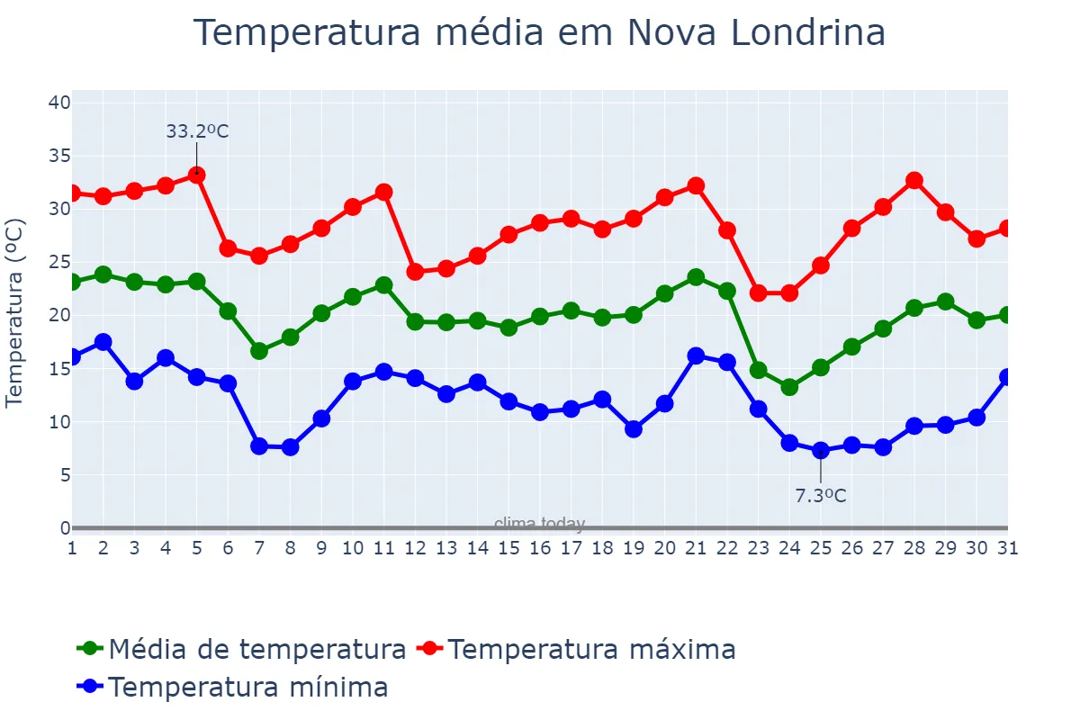 Temperatura em maio em Nova Londrina, PR, BR