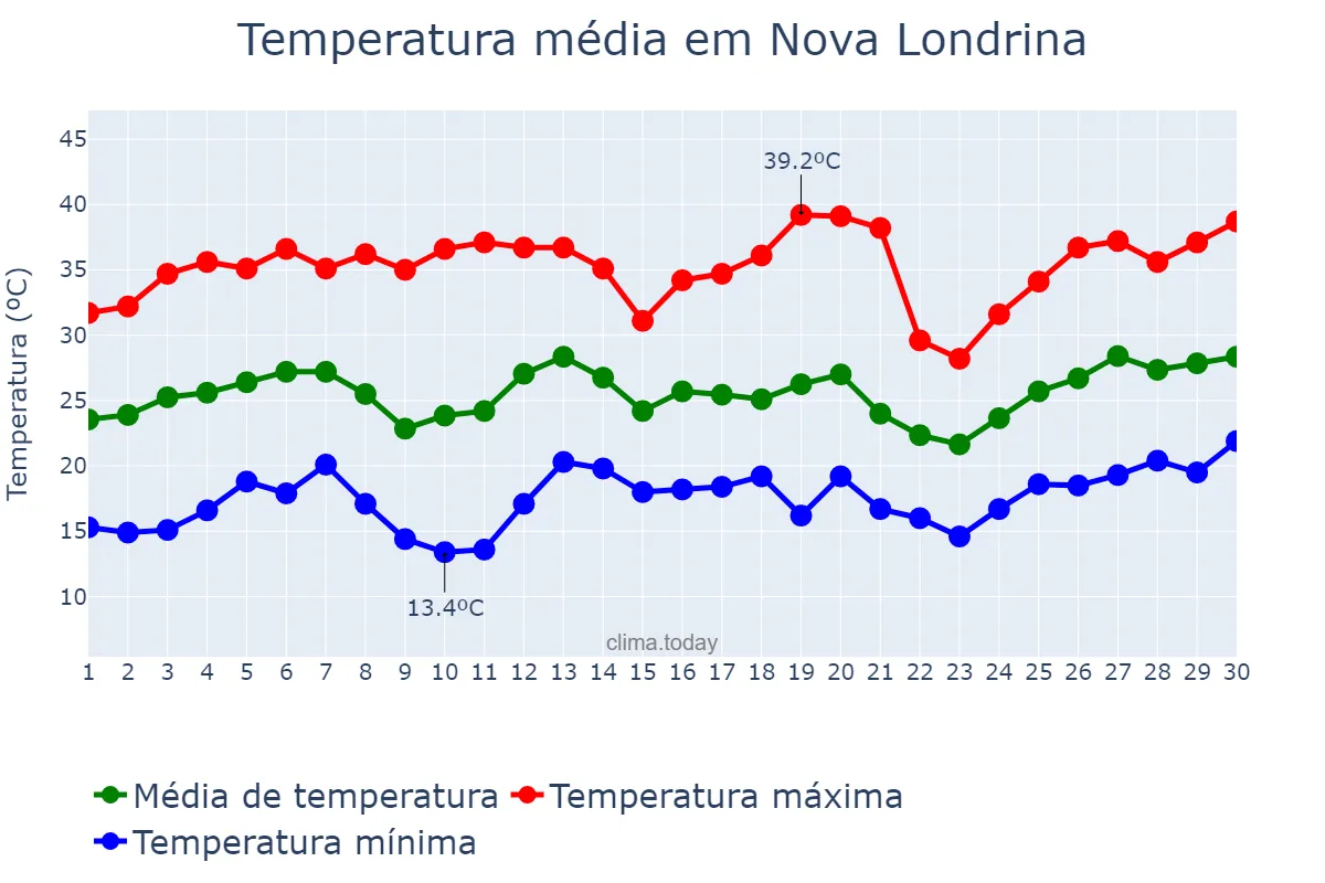 Temperatura em setembro em Nova Londrina, PR, BR