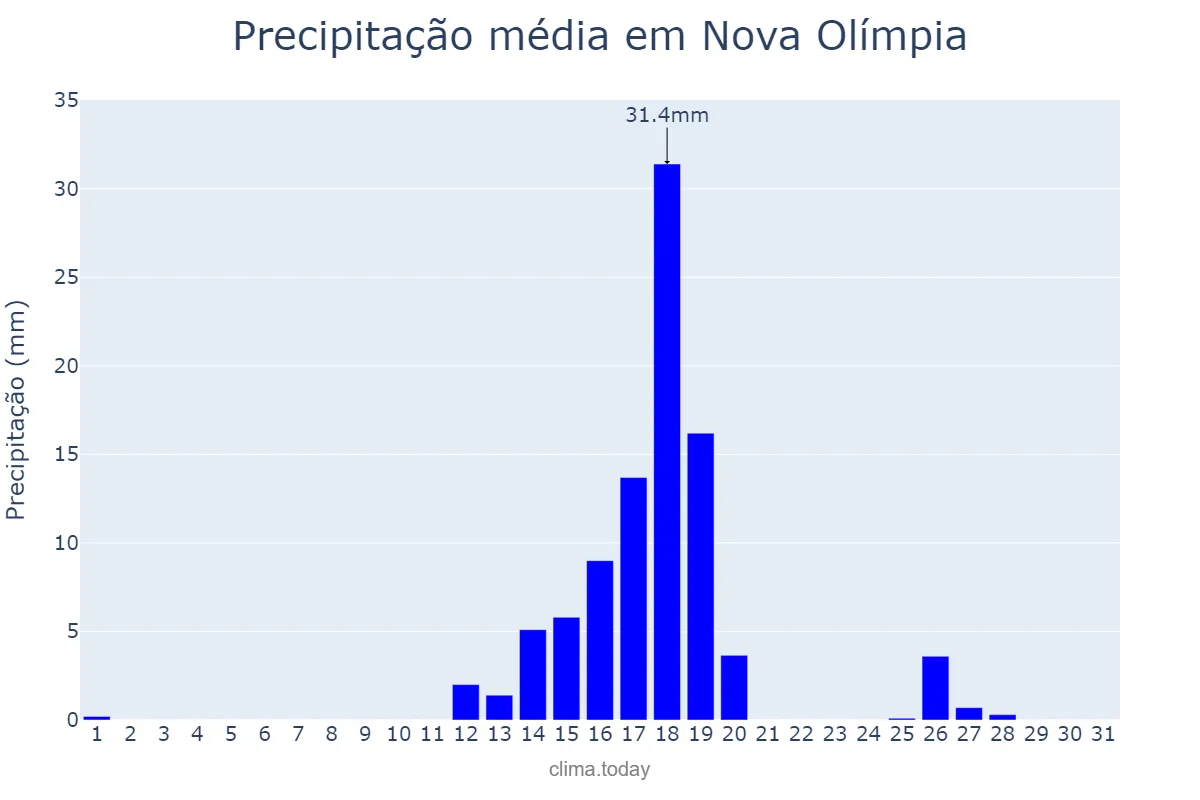 Precipitação em agosto em Nova Olímpia, PR, BR